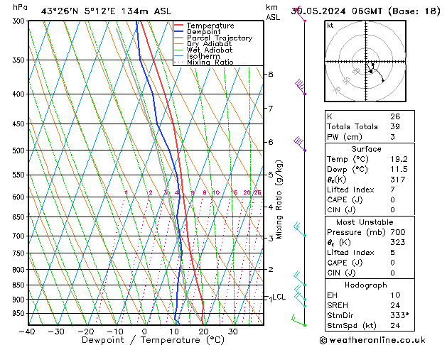 Modell Radiosonden GFS Do 30.05.2024 06 UTC