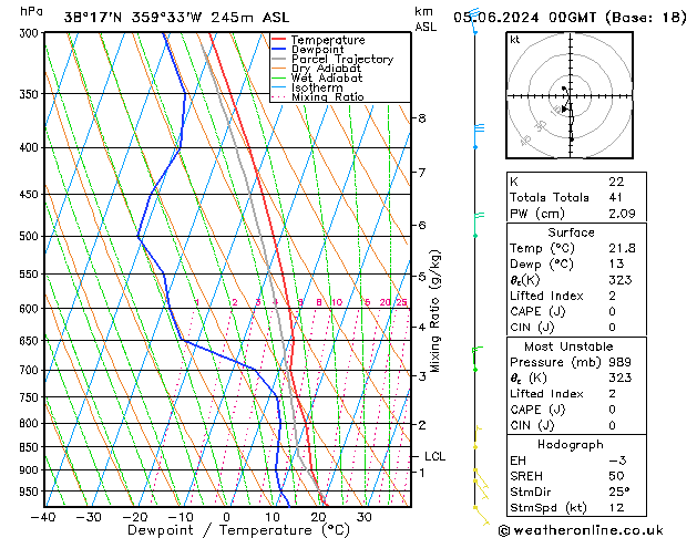 Model temps GFS mié 05.06.2024 00 UTC