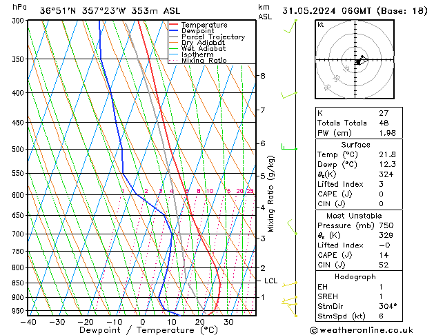 Model temps GFS Cu 31.05.2024 06 UTC