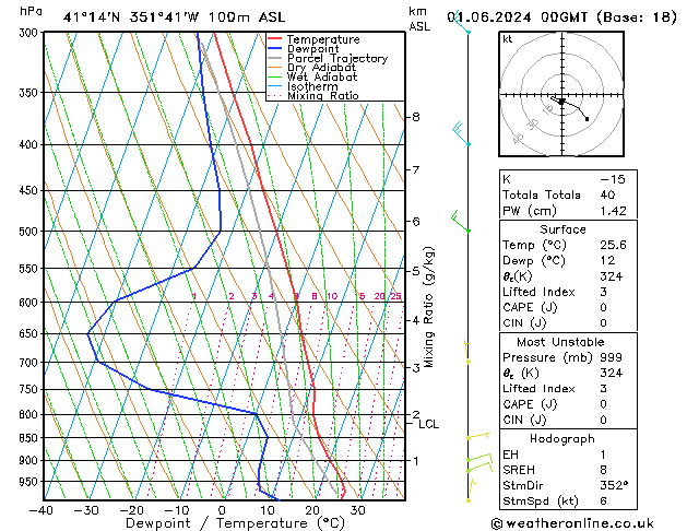 Modell Radiosonden GFS Sa 01.06.2024 00 UTC