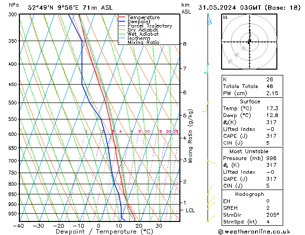 Modell Radiosonden GFS Fr 31.05.2024 03 UTC