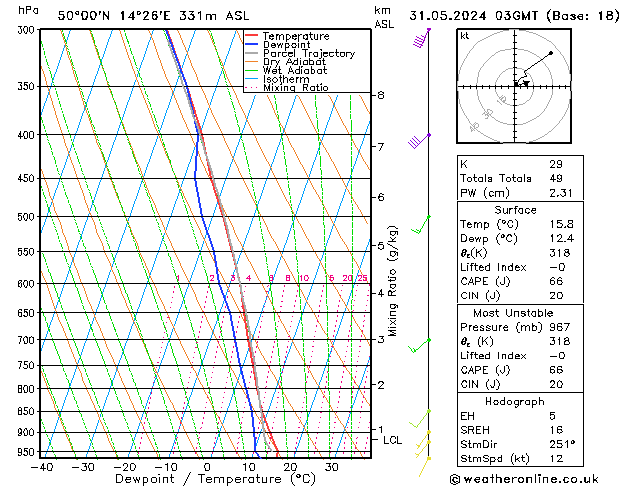 Model temps GFS Pá 31.05.2024 03 UTC