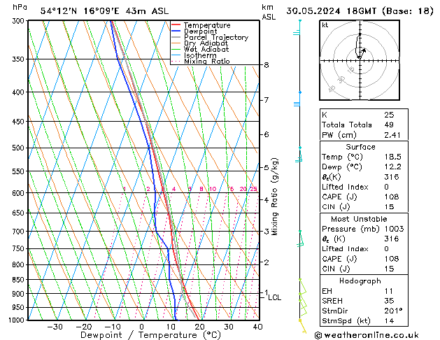 Modell Radiosonden GFS Do 30.05.2024 18 UTC