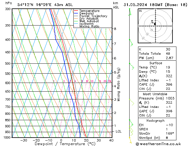 Model temps GFS Cu 31.05.2024 18 UTC