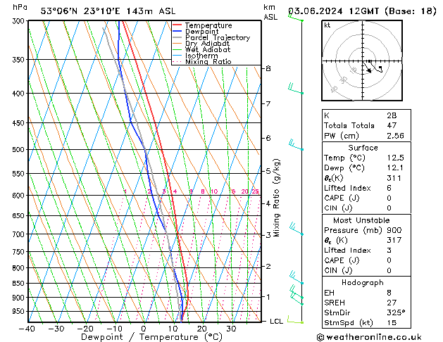 Model temps GFS pon. 03.06.2024 12 UTC