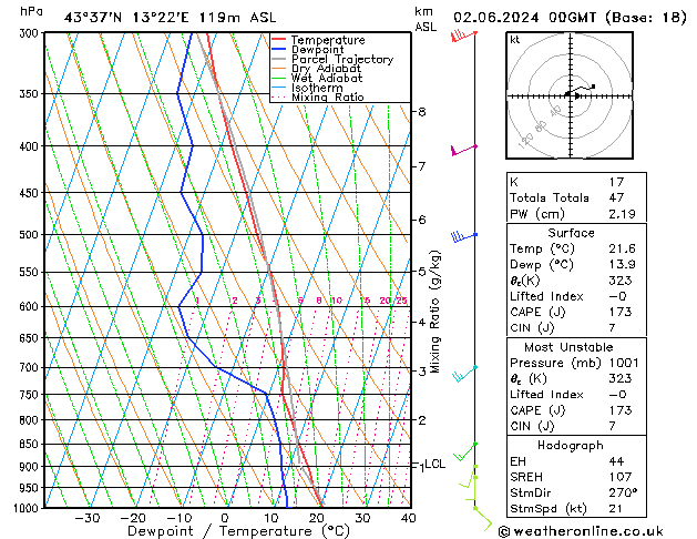 Model temps GFS Ne 02.06.2024 00 UTC