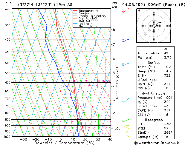 Model temps GFS mar 04.06.2024 00 UTC