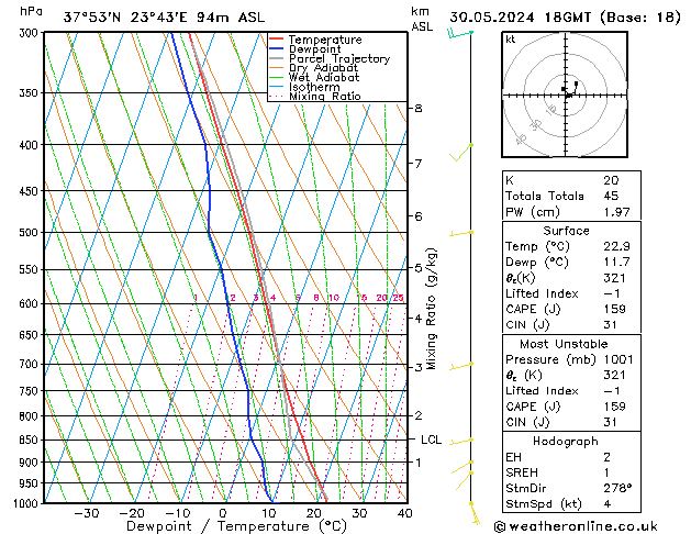 Modell Radiosonden GFS Do 30.05.2024 18 UTC