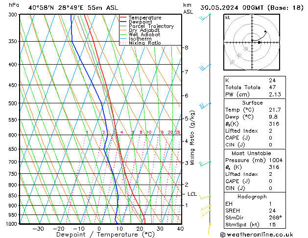 Modell Radiosonden GFS Do 30.05.2024 00 UTC