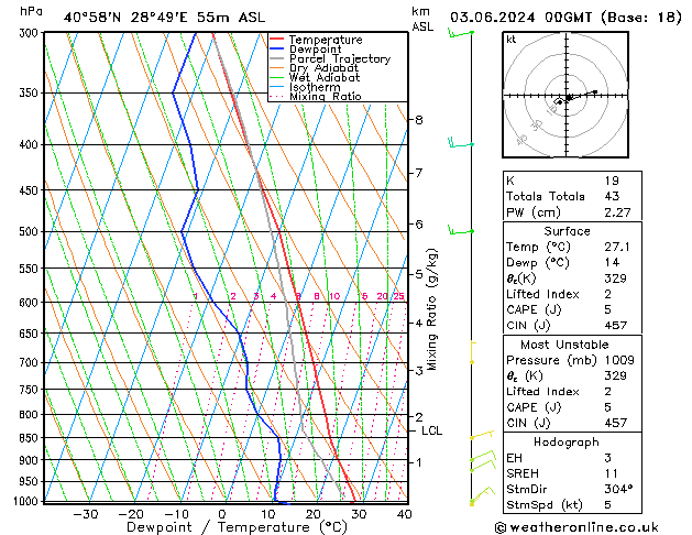 Model temps GFS Pzt 03.06.2024 00 UTC