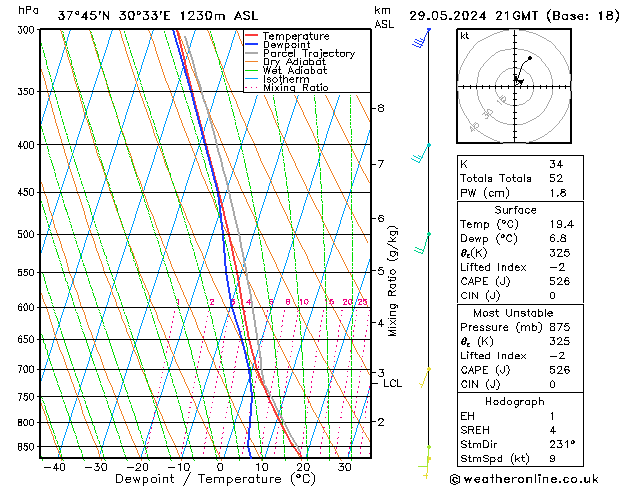 Modell Radiosonden GFS Mi 29.05.2024 21 UTC