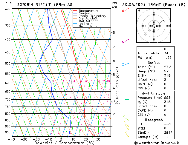 Modell Radiosonden GFS Do 30.05.2024 18 UTC