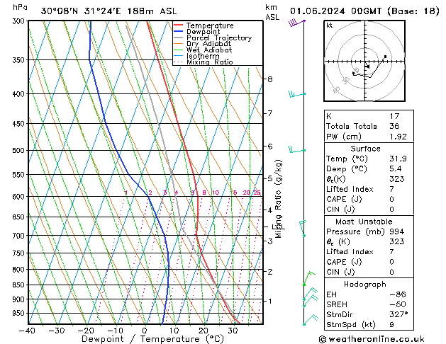 Model temps GFS za 01.06.2024 00 UTC