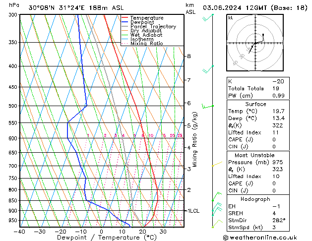 Model temps GFS Pzt 03.06.2024 12 UTC