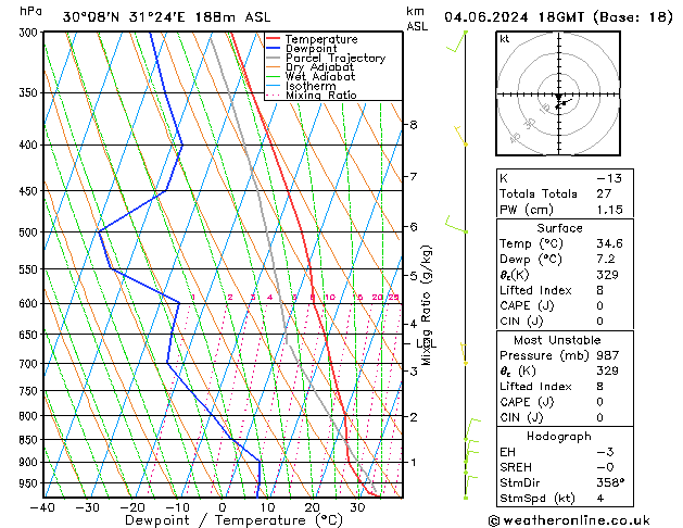 Model temps GFS wto. 04.06.2024 18 UTC