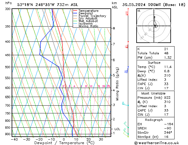 Modell Radiosonden GFS Do 30.05.2024 00 UTC