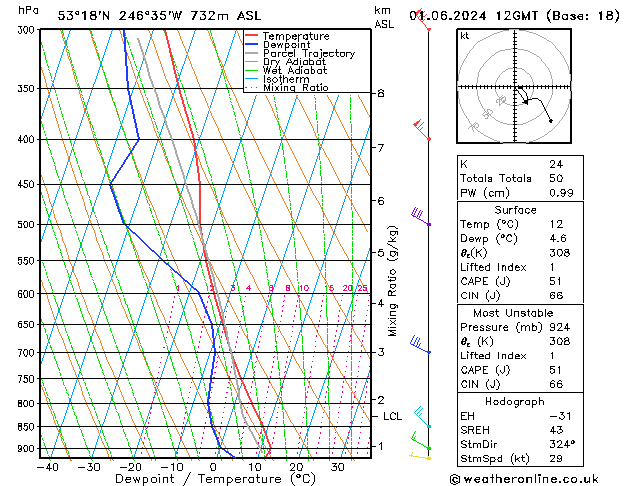 Model temps GFS сб 01.06.2024 12 UTC