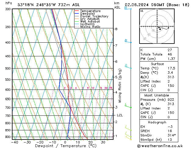 Modell Radiosonden GFS So 02.06.2024 06 UTC
