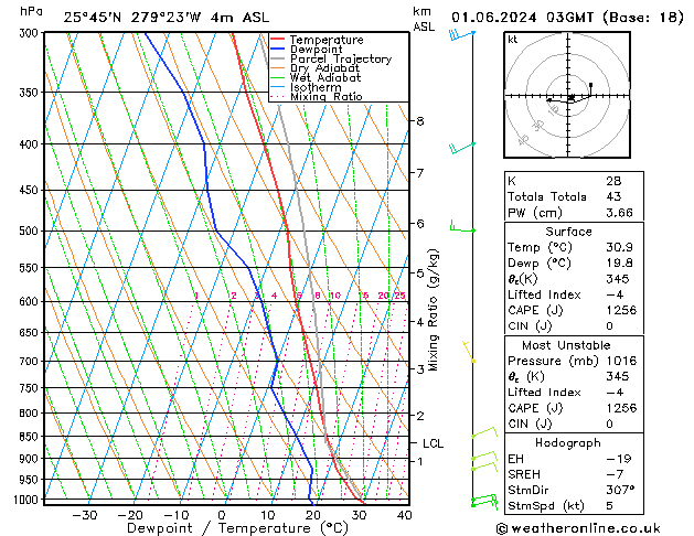 Model temps GFS Cts 01.06.2024 03 UTC