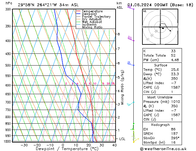 Model temps GFS so. 01.06.2024 00 UTC