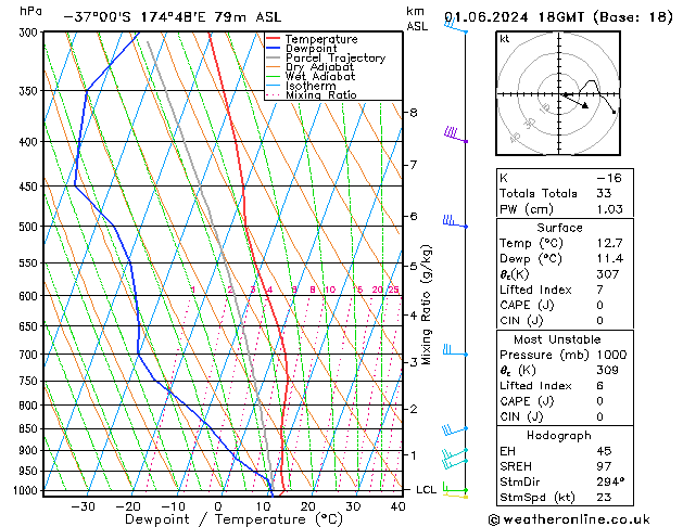 Model temps GFS za 01.06.2024 18 UTC