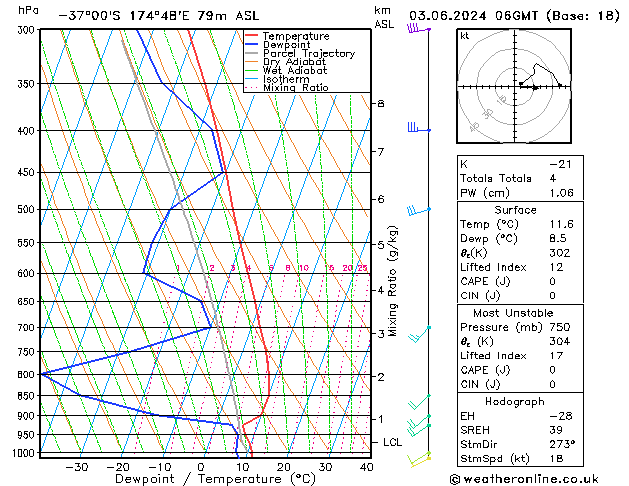 Model temps GFS lun 03.06.2024 06 UTC