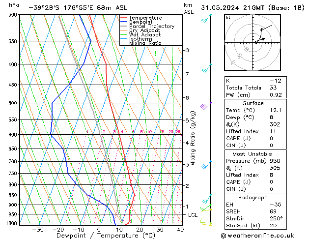 Model temps GFS Cu 31.05.2024 21 UTC