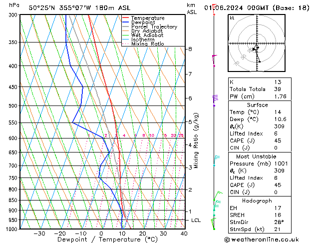 Modell Radiosonden GFS Sa 01.06.2024 00 UTC