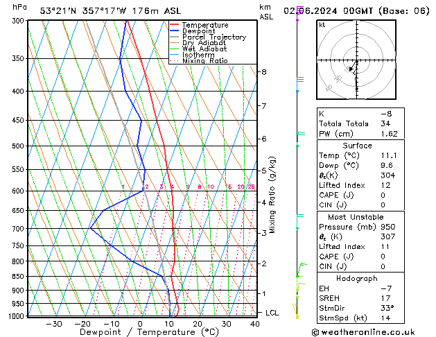 Modell Radiosonden GFS So 02.06.2024 00 UTC