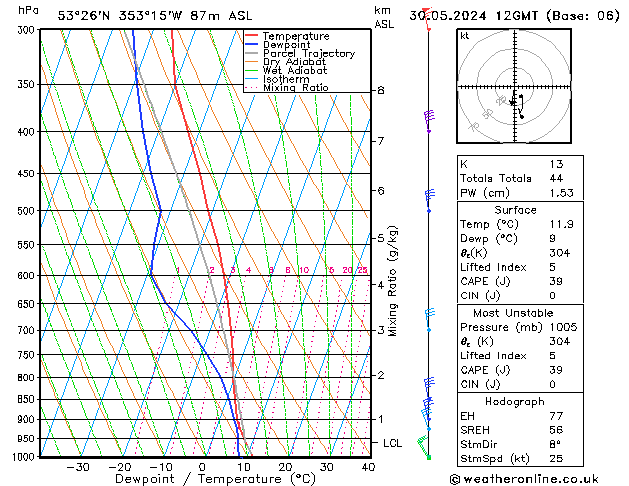 Modell Radiosonden GFS Do 30.05.2024 12 UTC