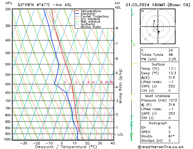 Model temps GFS vr 31.05.2024 18 UTC