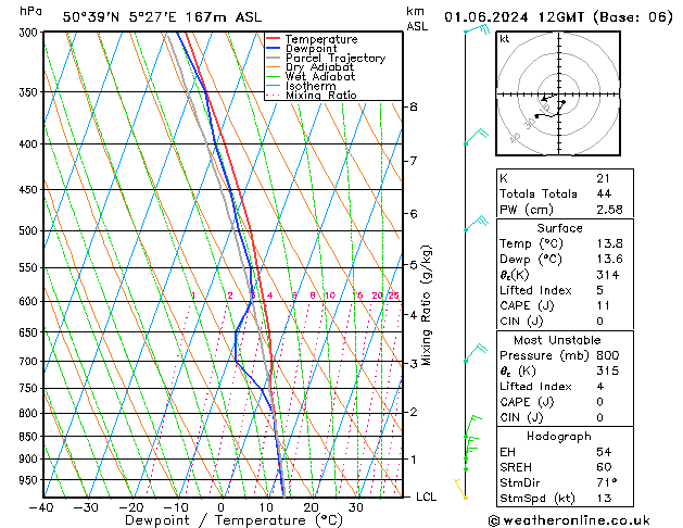 Modell Radiosonden GFS Sa 01.06.2024 12 UTC