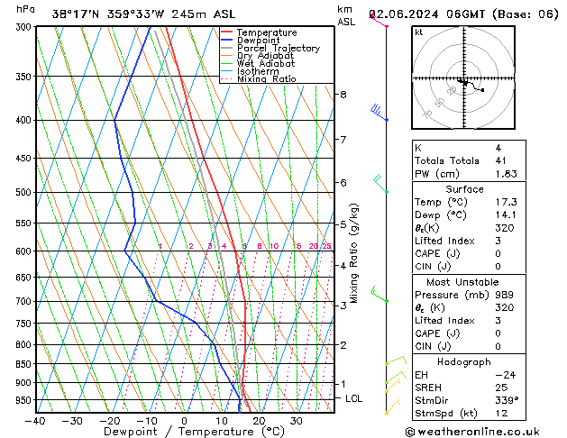 Model temps GFS Ne 02.06.2024 06 UTC