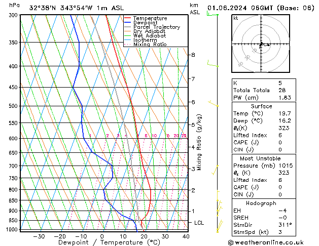 Model temps GFS Sáb 01.06.2024 06 UTC