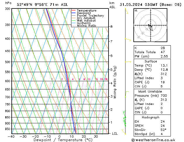 Modell Radiosonden GFS Fr 31.05.2024 03 UTC