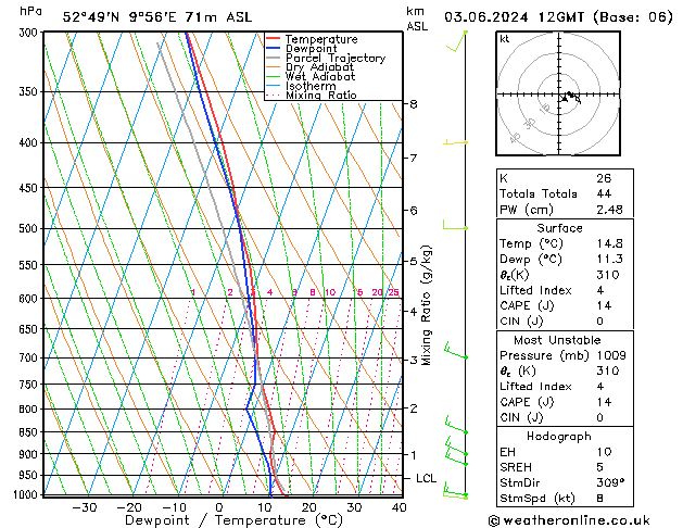 Modell Radiosonden GFS Mo 03.06.2024 12 UTC