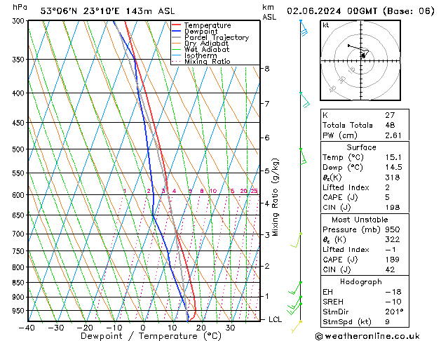 Model temps GFS nie. 02.06.2024 00 UTC