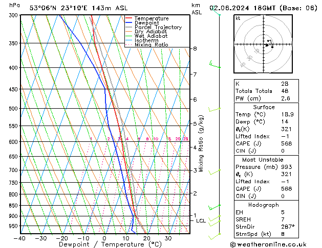 Model temps GFS nie. 02.06.2024 18 UTC