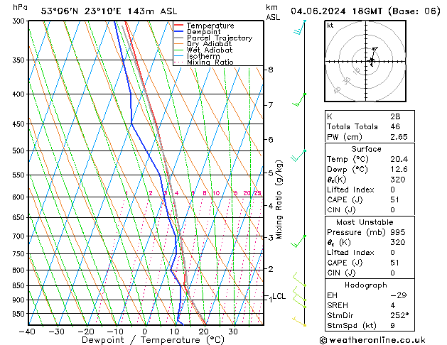 Model temps GFS wto. 04.06.2024 18 UTC