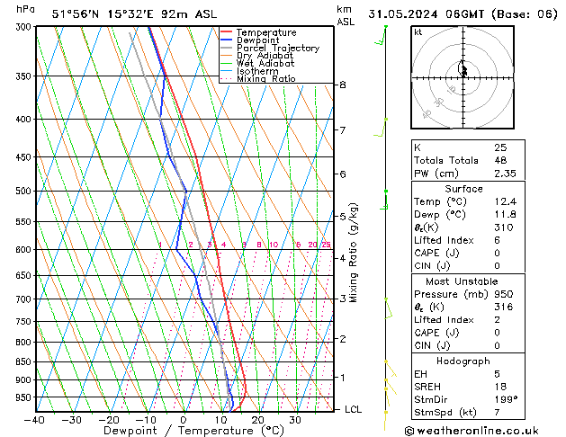 Modell Radiosonden GFS Fr 31.05.2024 06 UTC