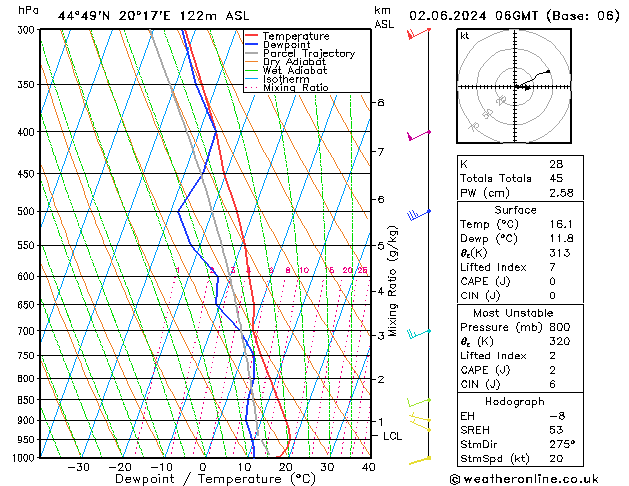 Modell Radiosonden GFS So 02.06.2024 06 UTC