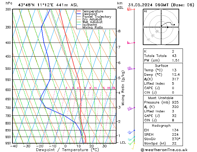 Modell Radiosonden GFS Fr 31.05.2024 06 UTC