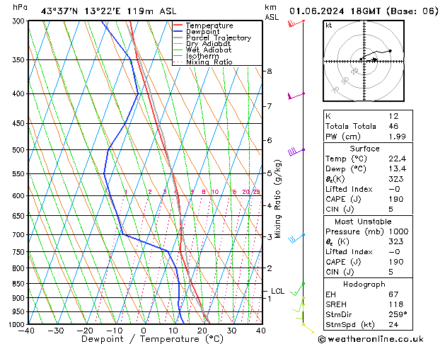 Model temps GFS sab 01.06.2024 18 UTC