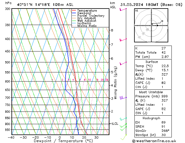 Model temps GFS Sex 31.05.2024 18 UTC