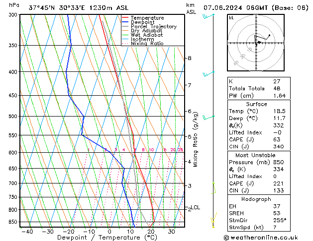 Modell Radiosonden GFS Fr 07.06.2024 06 UTC