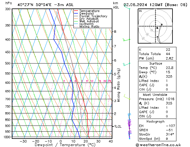 Model temps GFS zo 02.06.2024 12 UTC