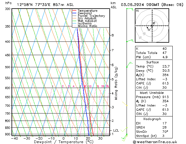 Model temps GFS Mo 03.06.2024 00 UTC