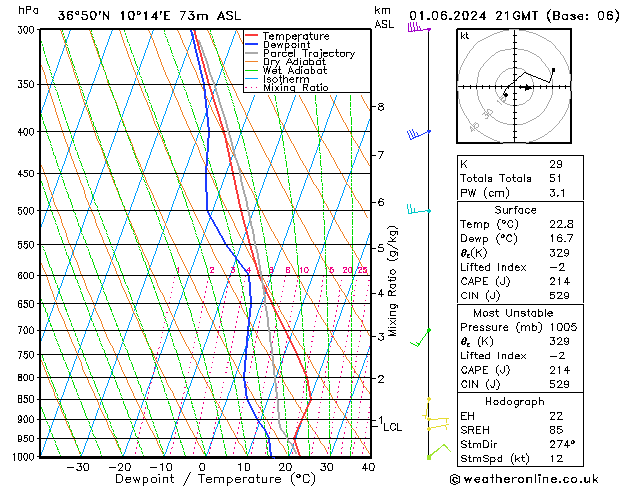 Model temps GFS Cts 01.06.2024 21 UTC