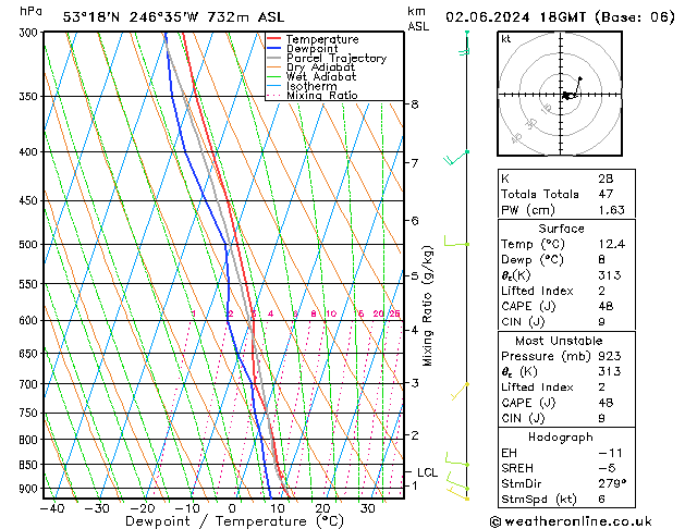 Modell Radiosonden GFS So 02.06.2024 18 UTC