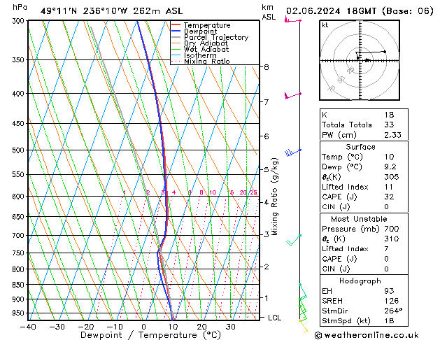 Modell Radiosonden GFS So 02.06.2024 18 UTC